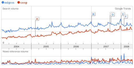 SEO Challenge schweizer Grossverteiler